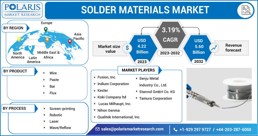 Solder Materials Market, 2023-2032